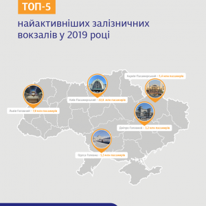 Одесский железнодорожный вокзал вошел в ТОП-5 страны по количеству перевезенных пассажиров