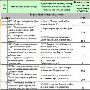 Одесская облгосадминистрация направила 4750 экспресс-тестов по больницам области, в Измаиле 550 тестов