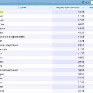 Украина возглавила рейтинг преступности в Европе