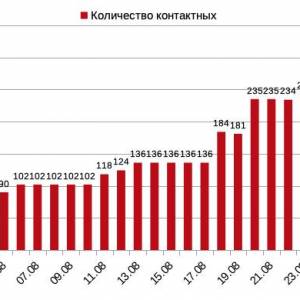 28 августа: эпидситуация по COVID-19 в Измаиле - Город 24