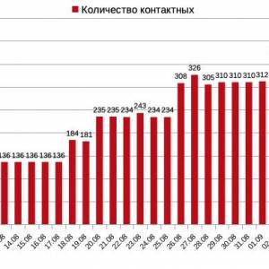 8 сентября: всего с подтвержденным COVID-19 – 251 измаильчанин - Город 24
