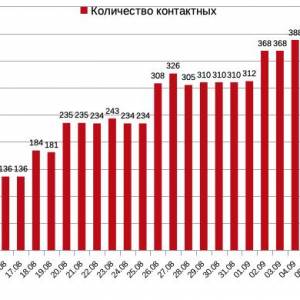 11 сентября: 268 измаильчан болеют COVID-19 - Город 24
