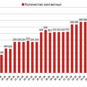 12 сентября: в Измаиле под наблюдением на дому с подтвержденным ПЦР - шесть медработников
