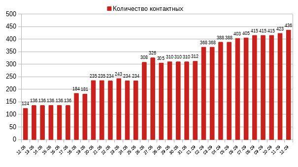 13 сентября: эпидситуация в Измаиле по COVID-19 13 сентября: эпидситуация в Измаиле по COVID-19