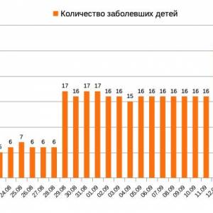 18 сентября: эпидситуация в Измаиле по COVID-19