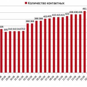 22 сентября: эпидситуация в Измаиле по COVID-19