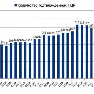 24 сентября: в Измаиле значительно сократилось количество больных COVID-19 - Город 24