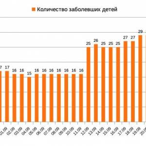 26 сентября: в Измаиле снова увеличилось количество заболевших COVID-19