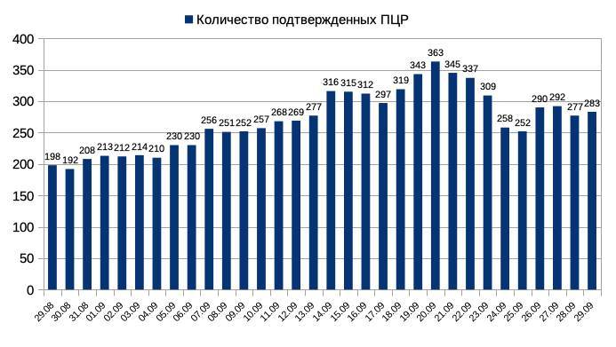 29 сентября: эпидситуация в Измаиле по COVID-19 29 сентября: эпидситуация в Измаиле по COVID-19