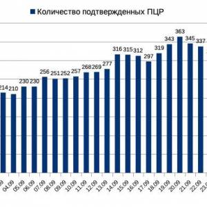29 сентября: эпидситуация в Измаиле по COVID-19