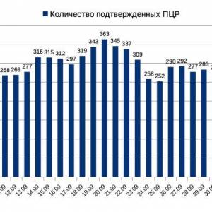 6 октября: в Измаиле вновь растет число заболевших коронавирусом
