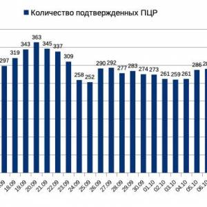 12 октября: эпидситуация в Измаиле