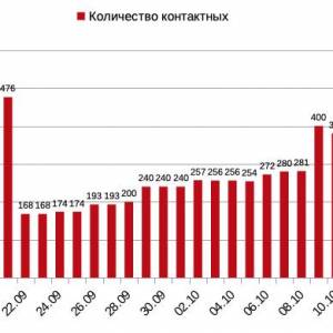 16 октября: эпидситуация в Измаиле по COVID-19 - Город 24