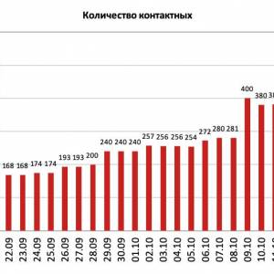 17 октября: эпидситуация в Измаиле по COVID-19