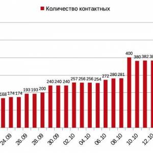 18 октября: эпидситуация в Измаиле  по COVID-19