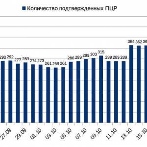 21 октября: эпидситуация в Измаиле вновь ухудшается