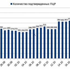 22 октября: в Измаиле число больных коронавирусом уменьшилось на 28 человек