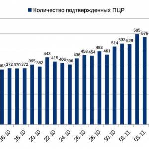 10 ноября: эпидситуация в Измаиле по COVID-19