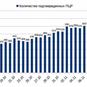 13 ноября: эпидситуация в Измаиле по COVID-19