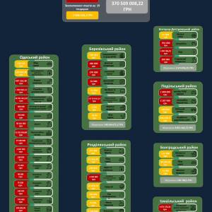 М’ясо, яйця, меблі та ремонти: понад 370 мільйонів гривень зекономила Одещина, скасувавши недоречні тендери