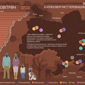 Измаил – в лидерах по чистоте воздуха в Украине
