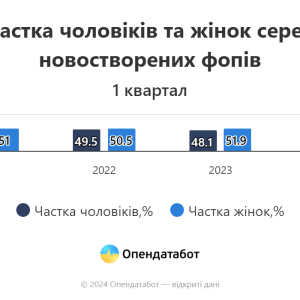 Майже 60% нових ФОПів відкрили жінки: це рекорд за останні роки