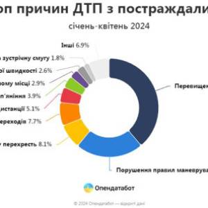 У півтора раза більше аварій із загиблими та постраждалими: Одещина у п'ятірці найнебезпечніших регіонів