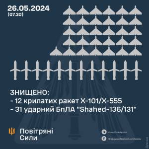 Окупанти атакували Україну ракетами і дронами: майже всі цілі вдалося збити
