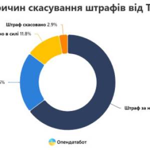 Суд проти ТЦК: українці виграють майже 90% справ про скасування штрафів