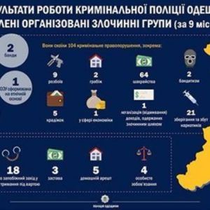 С начала года в Одесской области разоблачили девять преступных группировок