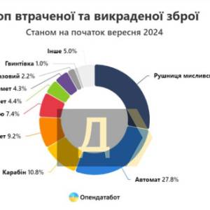 Одеська область потрапила в топ-5 нефронтових областей за втратою зброї
