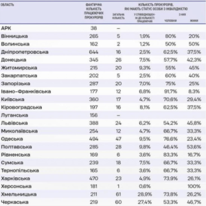 Одеська область опинилася в трійці лідерів за кількістю прокурорів з інвалідністю
