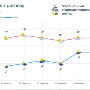 Тепло на порозі: синоптики розповіли, чи можем ми ховати зимові речі