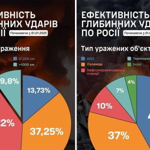 Оприлюднена статистика ефективності глибинних ударів по росії