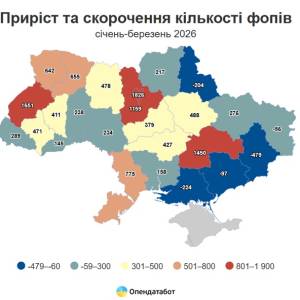 Одещина посіла п'яте місце за кількістю нових фопів з початку року