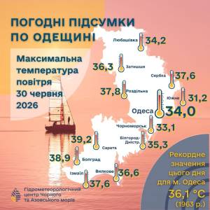 На Одещині зафіксували історичні температурні рекорди для червня