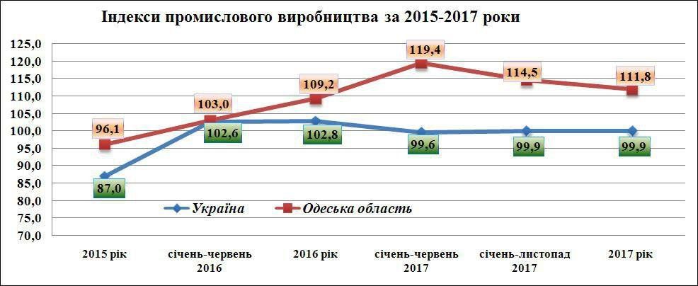 Одесская область вошла в ТОП-3 по Украине по развитию промышленности Одесская область вошла в ТОП-3 по Украине по развитию промышленности