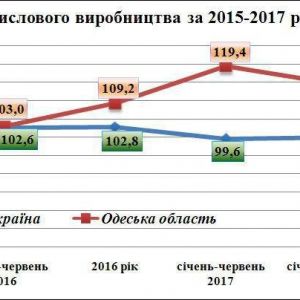 Одесская область вошла в ТОП-3 по Украине по развитию промышленности