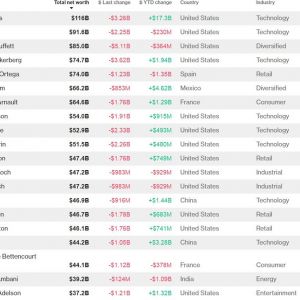 Богатейшие люди планеты за сутки потеряли более 114 миллиардов долларов