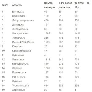 Вспышка кори продолжается: Одесская область в тройке лидеров по количеству заболевших - Минздрав