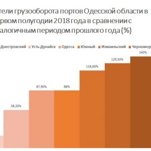 Четыре морских порта Одесской области ухудшили показатели работы в этом году