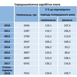 Средняя зарплата в Одесской области превысила 8,5 тысяч
