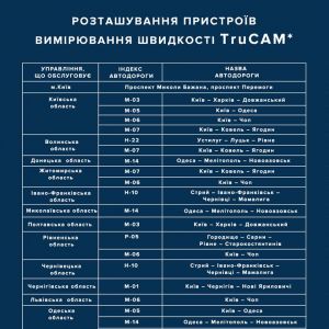 На украинские дороги с 8 октября возвращаются радары. Обнародован список трасс