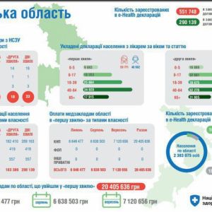 Медицинская реформа: Одесская область вошла в число отстающих