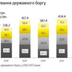 Минфин рассказал, сколько нужно отдать по внешним долгам в 2019 году
