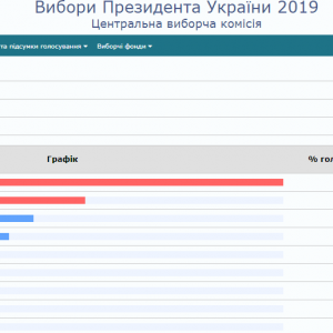 ЦИК подсчитала более 40% бюллетеней