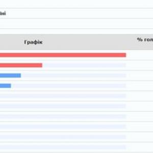 ЦИК обработал 54.7% протоколов: Зеленский, Порошенко, Тимошенко.