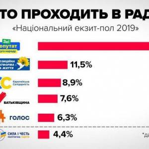 Выборы в Раду - 2019: Результаты Национального экзит-пола