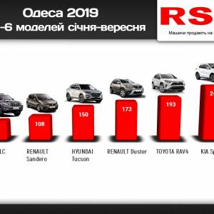Жители Одесской области потратили больше 100 миллионов долларов на новые машины